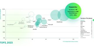 Kaspersky da record: leader nel 94% dei test indipendenti della metrica TOP3