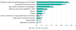 Kaspersky segnala un aumento degli attacchi alle industrie petrolifere e del gas nel secondo semestre del 2023