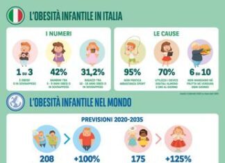 Obesità infantile, in Italia 1 bambino su 3 è obeso o in sovrappeso. Ritorna nelle scuole di 13 province italiane il progetto LOVVATI di BNP Paribas Cardif Italia e FARE X BENE