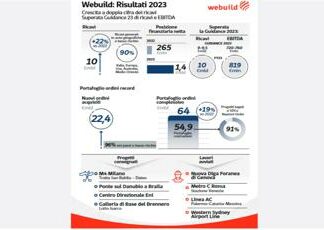 Webuild, nel 2023 ricavi a 10 mld (+22%) e utile netto a 236 mln