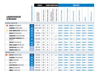 Lavastoviglie a incasso: molti modelli lavano bene e consumano relativamente poco