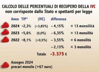 Scuola, Anief: “Stipendi al palo, 10.000 euro in meno l’anno rispetto alla media della Pa”