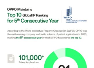 World Intellectual Property Day: OPPO Maintains Top 10 Global IP Ranking for Fifth Consecutive Year