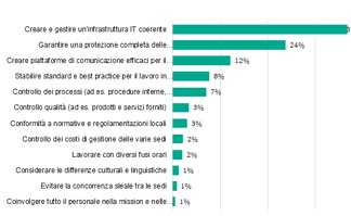 Kaspersky: le aziende geo-distribuite hanno maggiori difficoltà a creare e gestire l’infrastruttura IT