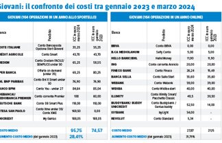 L’inflazione è in calo, ma i conti correnti costano sempre di più, soprattutto per i giovani
