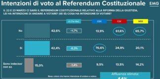 Referendum giustizia: sondaggio Tg3 Linea Notte, No al 42,6% e Sì al 42,4%
