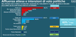 Sondaggio Emg per Tg3, Fratelli d’Italia primo partito. Cala fiducia nel governo, centrosinistra avanti di un punto