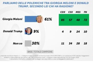 Meloni-Trump, il sondaggio: per il 61% ha ragione la presidente del Consiglio