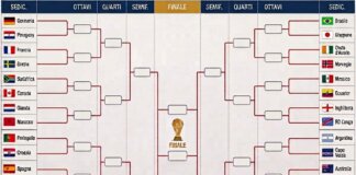 Mondiali, il tabellone: ipotesi Francia-Germania agli ottavi, possibile finale Messi-Ronaldo