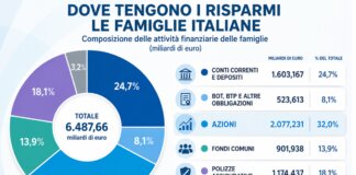 La ricchezza delle famiglie segna +1.600 miliardi in 6 anni, ma meno peso alla liquidità