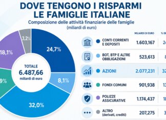 La ricchezza delle famiglie segna +1.600 miliardi in 6 anni, ma meno peso alla liquidità