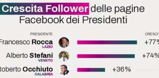 Regioni, da Occhiuto a Rocca ecco chi sono i presidenti più social