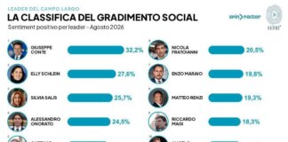 Campo largo, i social preferiscono Conte a Schlein: avanza l’ondata dei civici Salis, Onorato e Manfredi