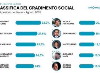 Campo largo, i social preferiscono Conte a Schlein: avanza l’ondata dei civici Salis, Onorato e Manfredi