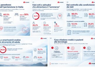 Pressione arteriosa, tra consapevolezza e controllo resta un divario: l’indagine AstraRicerche per Huawei fotografa le abitudini degli italiani