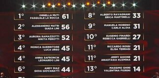 Ballando con le Stelle, Monica Guerritore e Luca Urso hanno vinto la puntata: la classifica